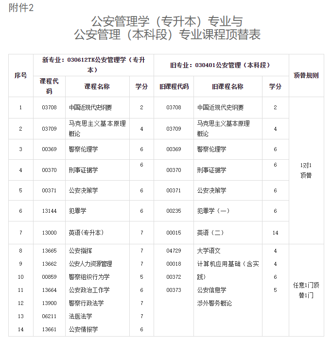 關(guān)于調(diào)整甘肅省高等教育自學(xué)考試公安管理學(xué)（專升本）專業(yè)課程計(jì)劃的通知