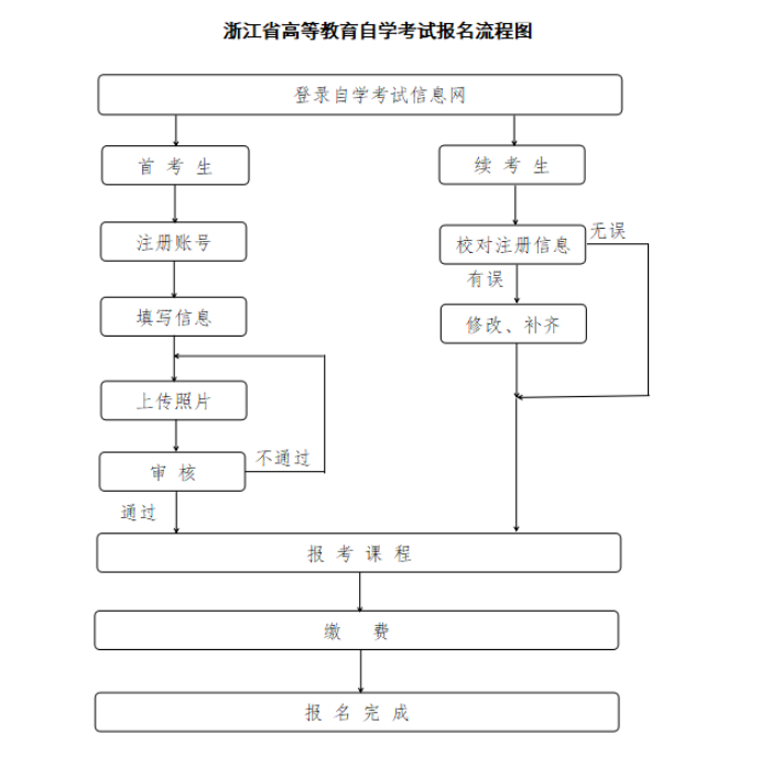 2025年4月浙江省高等教育自學(xué)考試報名公告