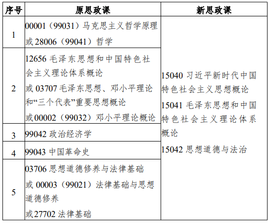 江蘇省高等教育自學考試面向社會開考專業(yè)思想政治理論課課程設置調整問答