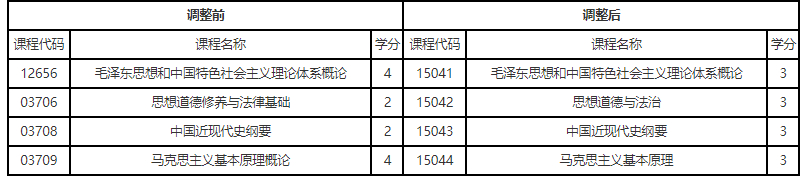 關(guān)于調(diào)整遼寧省高等教育自學(xué)考試思想政治理論課課程設(shè)置的通知